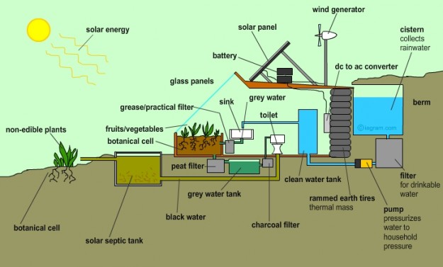 How To Build A Totally Self Sustaining Home